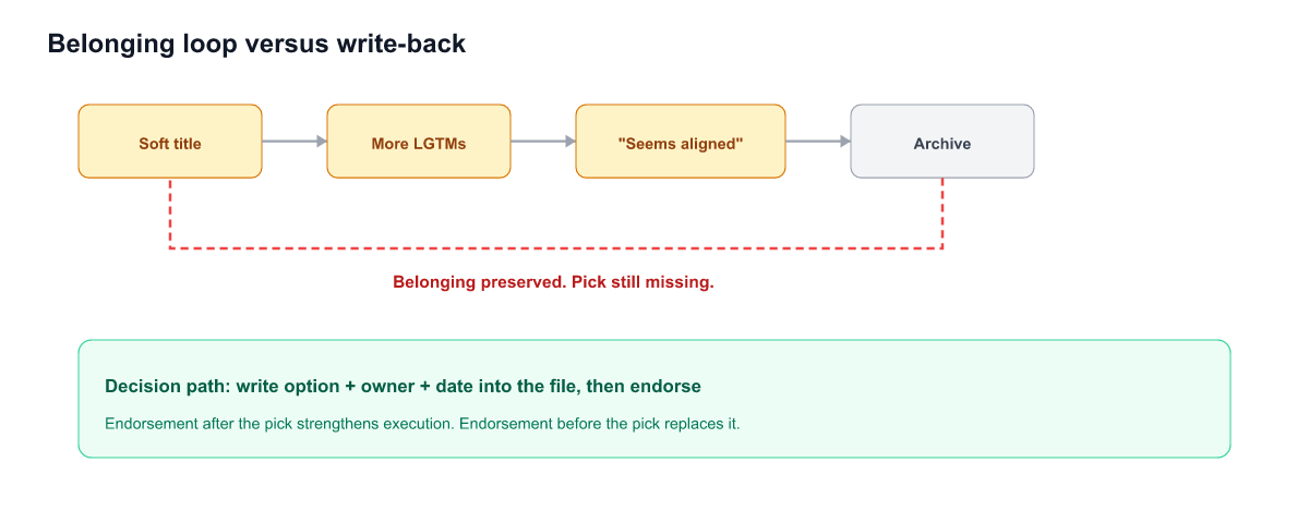 Belonging loop vs decision write-back