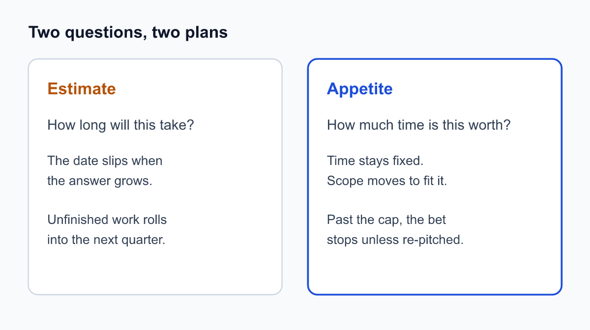 An estimate lets the date slip. An appetite keeps the time fixed and moves the scope.