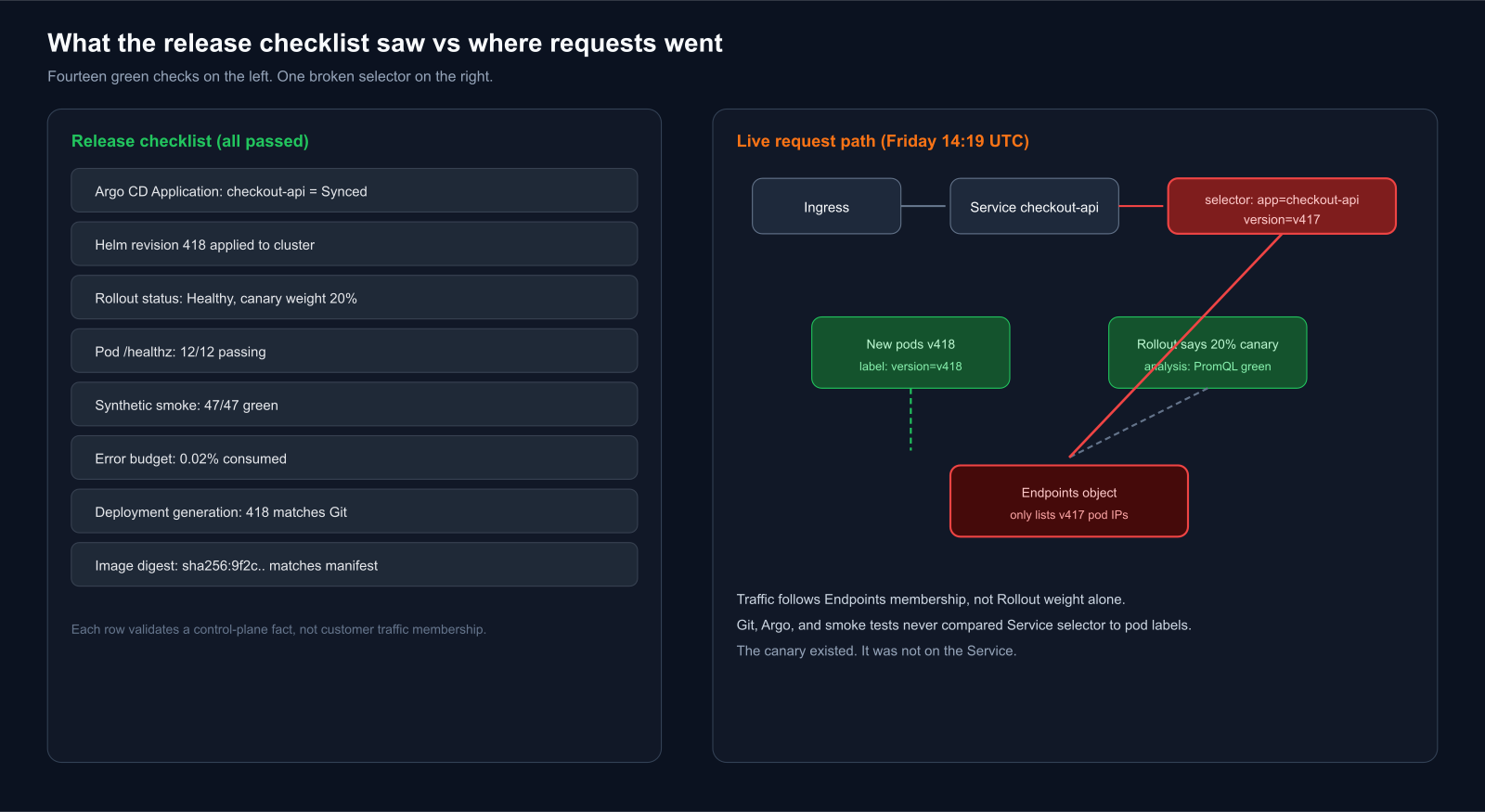 What the release checklist saw vs where requests went