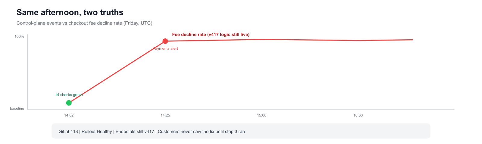 Same afternoon: green checks vs fee decline rate
