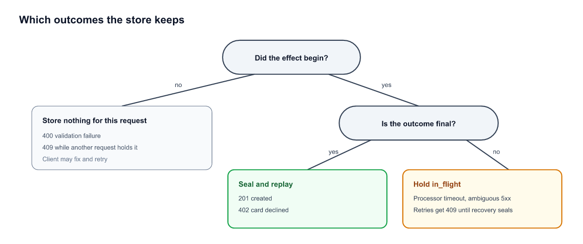 Decision tree for storing, releasing, or holding an outcome