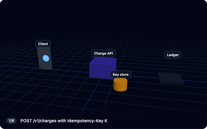 One checkout, two POSTs, one Idempotency-Key. The retry is replayed from the key store instead of charging again.