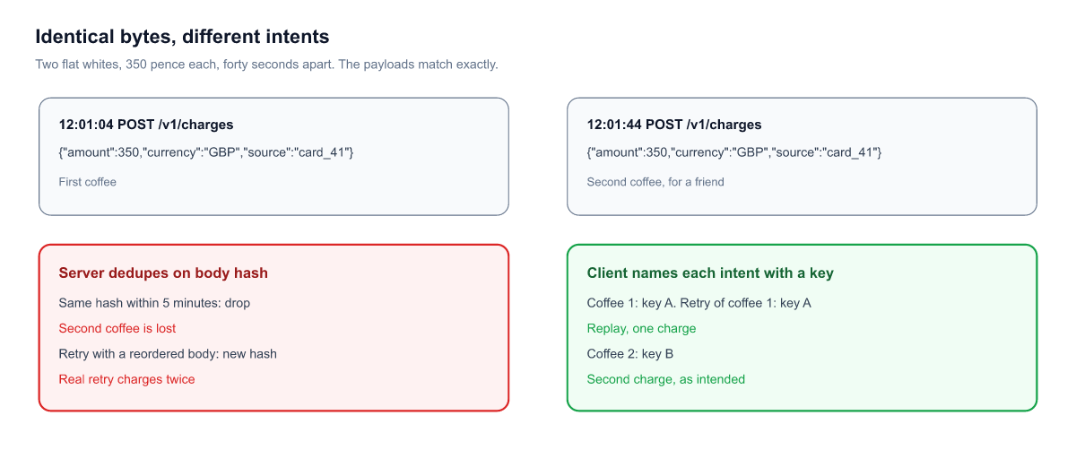 Identical request bodies from a retry and from a genuine second order