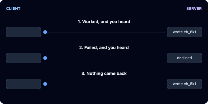 Endings one and two are observable. Ending three hides two server states behind one client symptom.