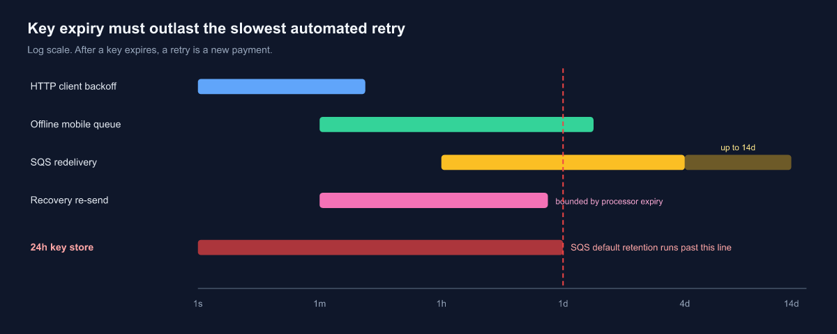 Key expiry compared with the retry windows of different callers