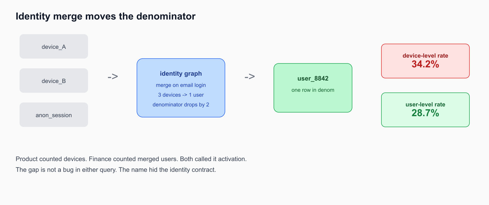 Identity merge moves the denominator