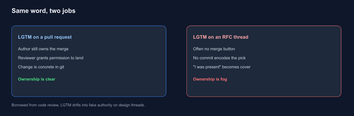 LGTM on a PR vs LGTM on an RFC