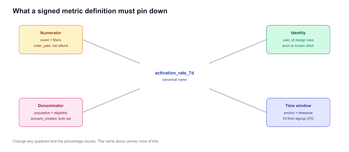 What a signed metric definition must pin down