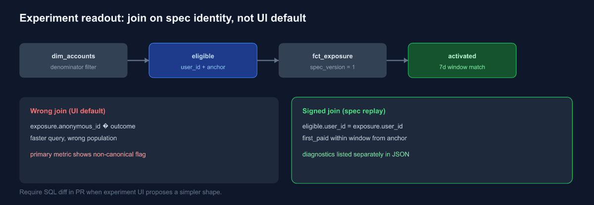 Experiment join path on spec identity key