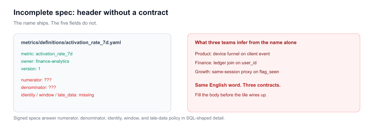 Incomplete YAML header without a signed contract body