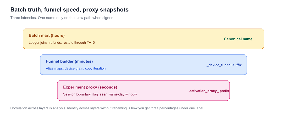 Batch, funnel, and proxy latency tiers with naming rules