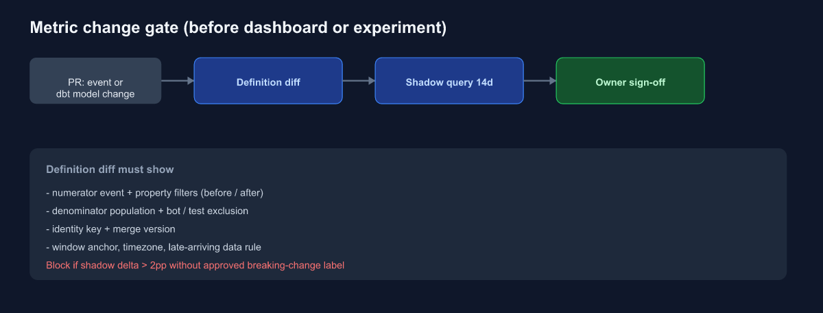 Metric change gate