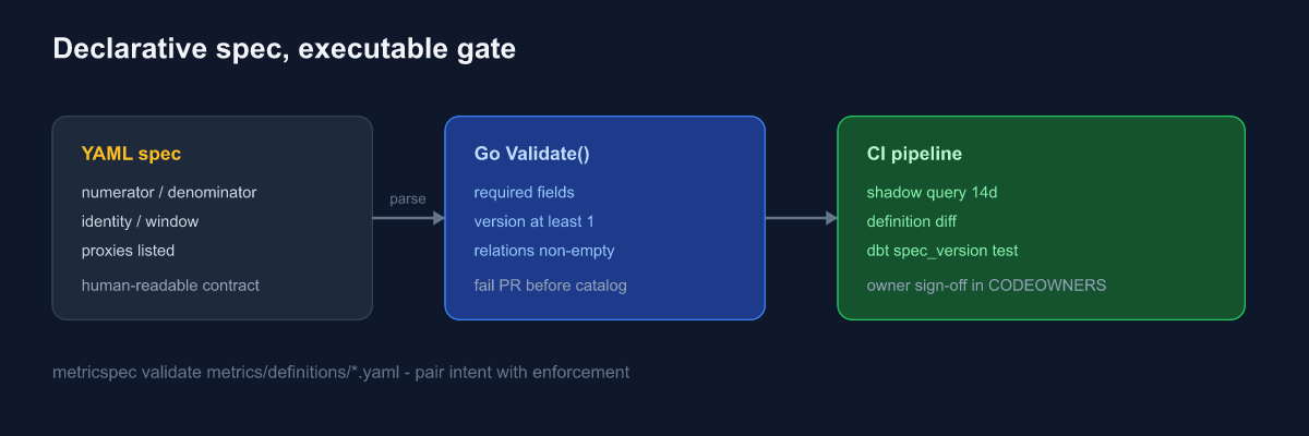 YAML spec parsed by Go Validate() then CI shadow gate