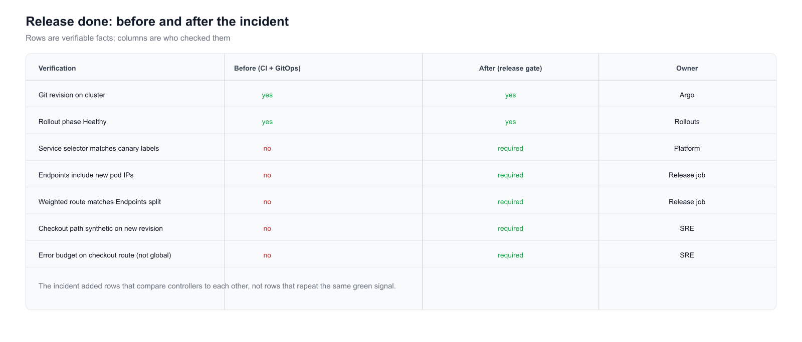 Release done: before and after the incident