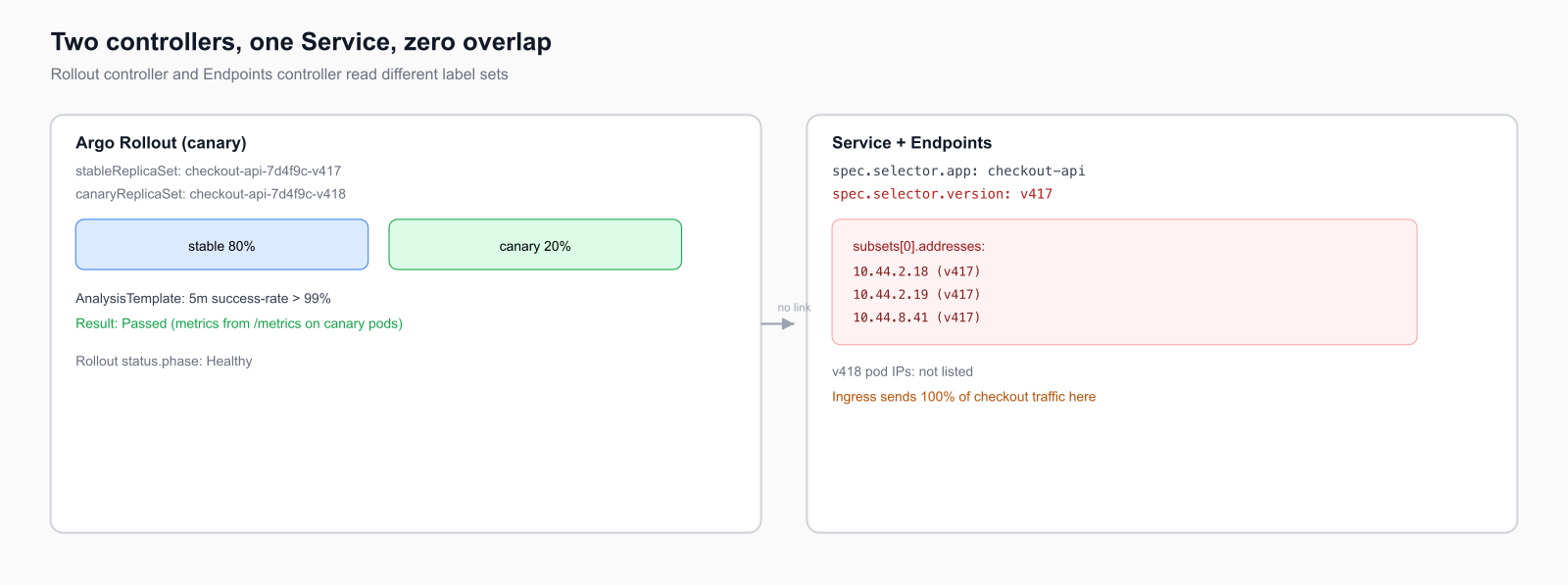 Two controllers, one Service, zero overlap