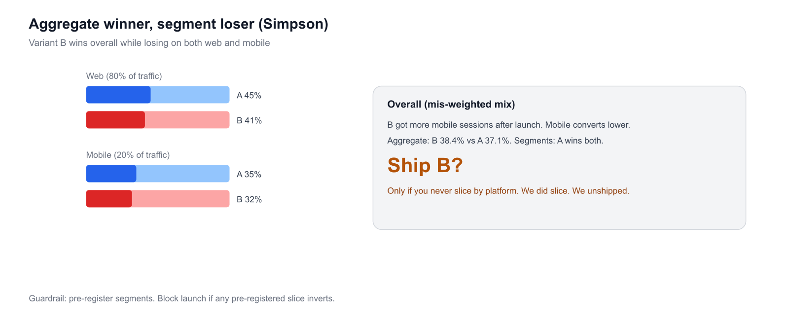 Aggregate winner, segment loser