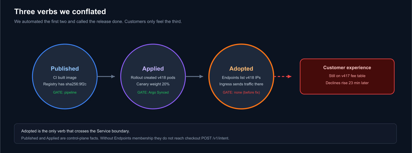 Published, Applied, Adopted: only the last one reaches customers